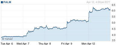 Palm's stock chart