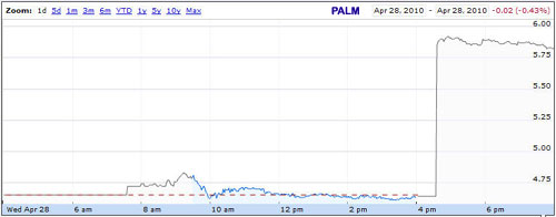 Palm Stock Chart